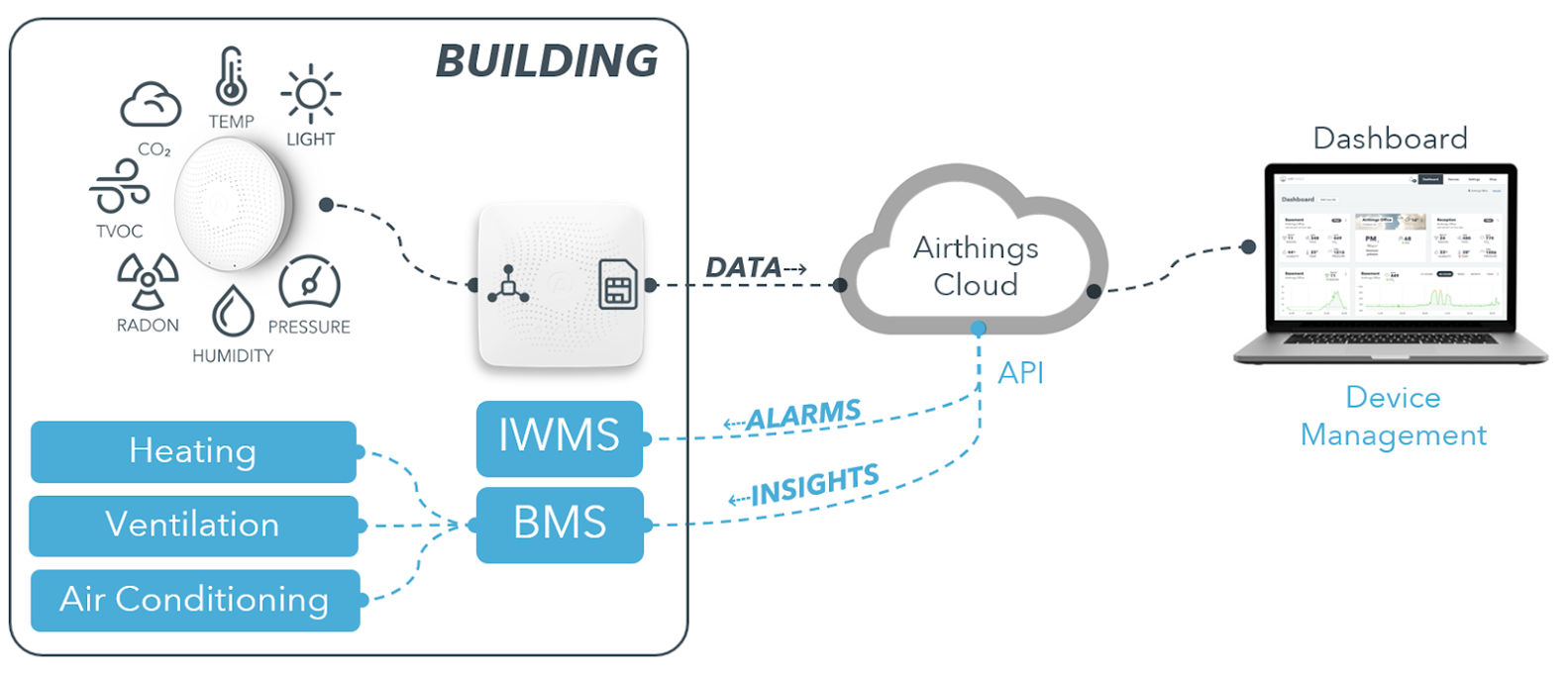 Getting started on Building Automation with Airthings